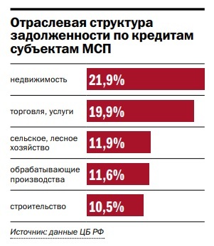 «Радуют хорошими ставками, но где взять доходность?» Как бизнес переживает кризис в кредит 1 «Радуют хорошими ставками, но где взять доходность?» Как бизнес переживает кризис в кредит 1