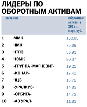 100 крупнейших компаний региона: прежние лидеры, драйверы и «калифы на час» 1 100 крупнейших компаний региона: прежние лидеры, драйверы и «калифы на час» 1