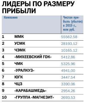 100 крупнейших компаний региона: прежние лидеры, драйверы и «калифы на час» 2 100 крупнейших компаний региона: прежние лидеры, драйверы и «калифы на час» 2