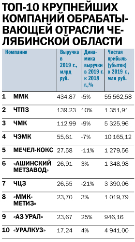 100 крупнейших компаний региона: прежние лидеры, драйверы и «калифы на час» 3 100 крупнейших компаний региона: прежние лидеры, драйверы и «калифы на час» 3