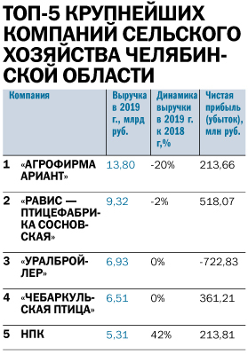 100 крупнейших компаний региона: прежние лидеры, драйверы и «калифы на час» 4 100 крупнейших компаний региона: прежние лидеры, драйверы и «калифы на час» 4