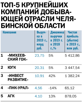 100 крупнейших компаний региона: прежние лидеры, драйверы и «калифы на час» 5 100 крупнейших компаний региона: прежние лидеры, драйверы и «калифы на час» 5