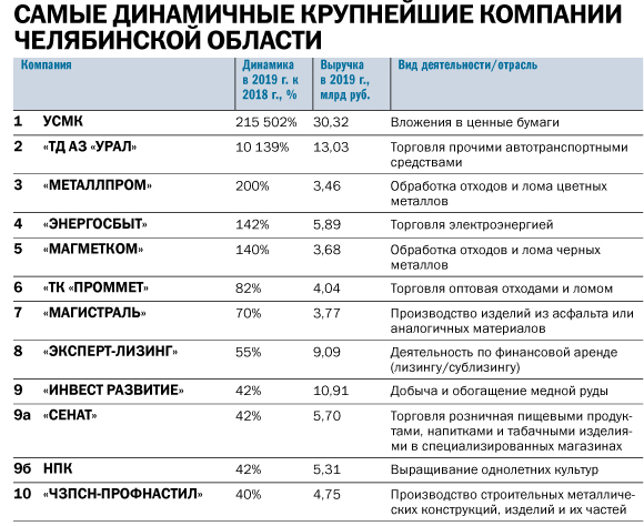 100 крупнейших компаний региона: прежние лидеры, драйверы и «калифы на час» 6 100 крупнейших компаний региона: прежние лидеры, драйверы и «калифы на час» 6