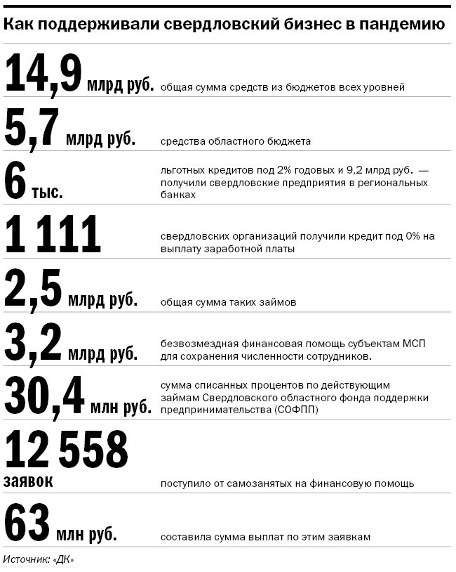 Инфорграфика: господдержка бизнеса в пандемию Инфорграфика: господдержка бизнеса в пандемию