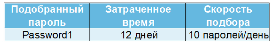 Ключ от всех дверей: как хакеры взламывают пароли офисных сотрудников 4 Ключ от всех дверей: как хакеры взламывают пароли офисных сотрудников 4