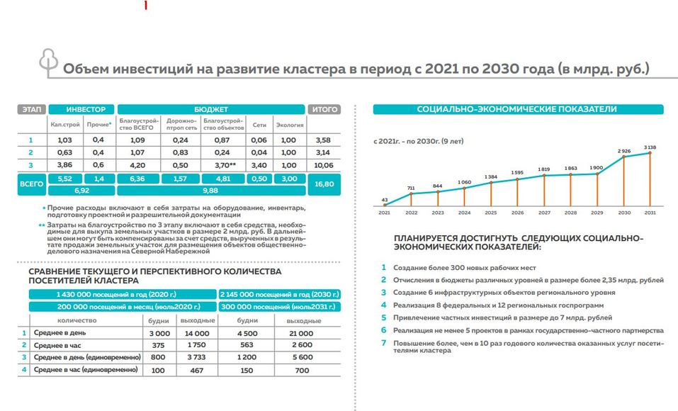 Объем инвестиций в развитие кластера Объем инвестиций в развитие кластера
