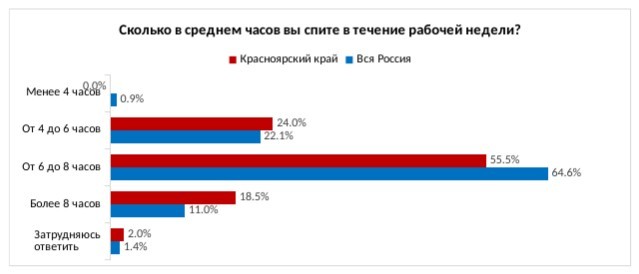 В Красноярском крае лучше всего спят работники добывающей промышленности 1 В Красноярском крае лучше всего спят работники добывающей промышленности 1