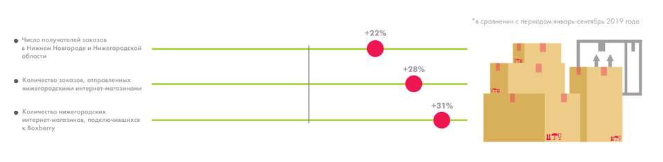 C новым e-com: как 2020 год изменил нижегородский рынок онлайн-торговли. На основе статистики Boxberry C новым e-com: как 2020 год изменил нижегородский рынок онлайн-торговли. На основе статистики Boxberry