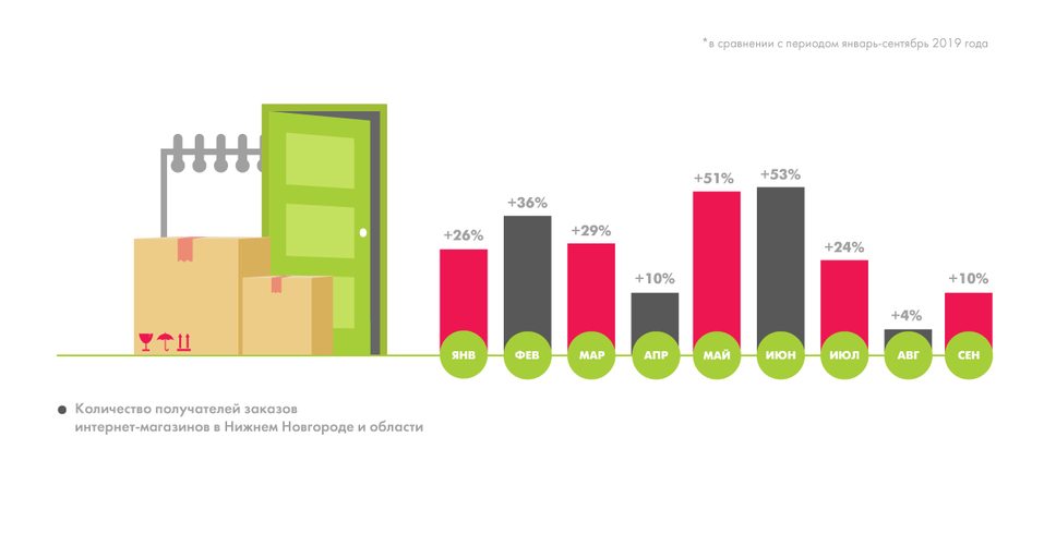 C новым e-com: как 2020 год изменил нижегородский рынок онлайн-торговли. На основе статистики Boxberry C новым e-com: как 2020 год изменил нижегородский рынок онлайн-торговли. На основе статистики Boxberry