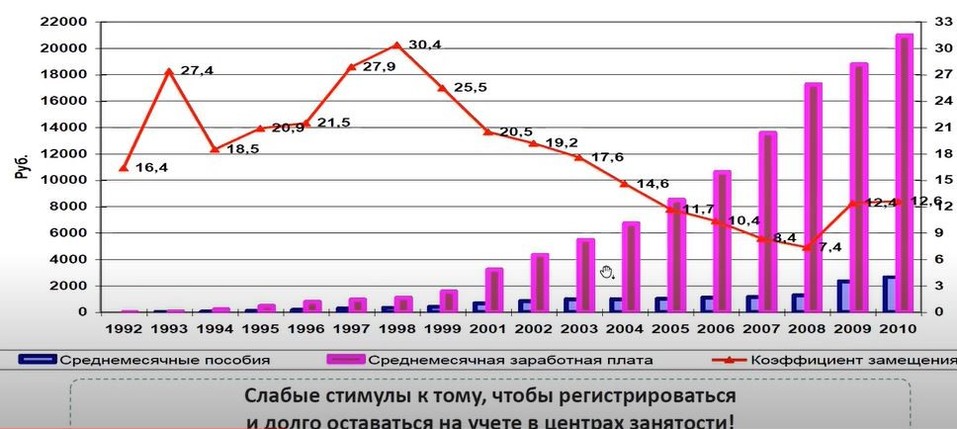 Соотношение зарплат и пособия по безработице Соотношение зарплат и пособия по безработице