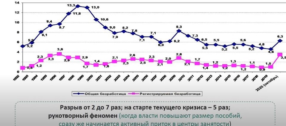Динамика общей и регистрируемой безработицы Динамика общей и регистрируемой безработицы