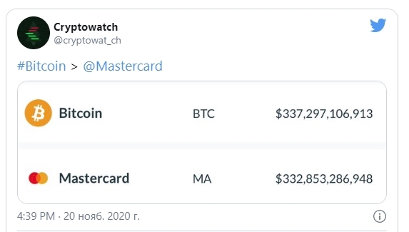 Курс биткоина установил новый рекорд в $28 тысяч за монету
1 Курс биткоина установил новый рекорд в $28 тысяч за монету
1