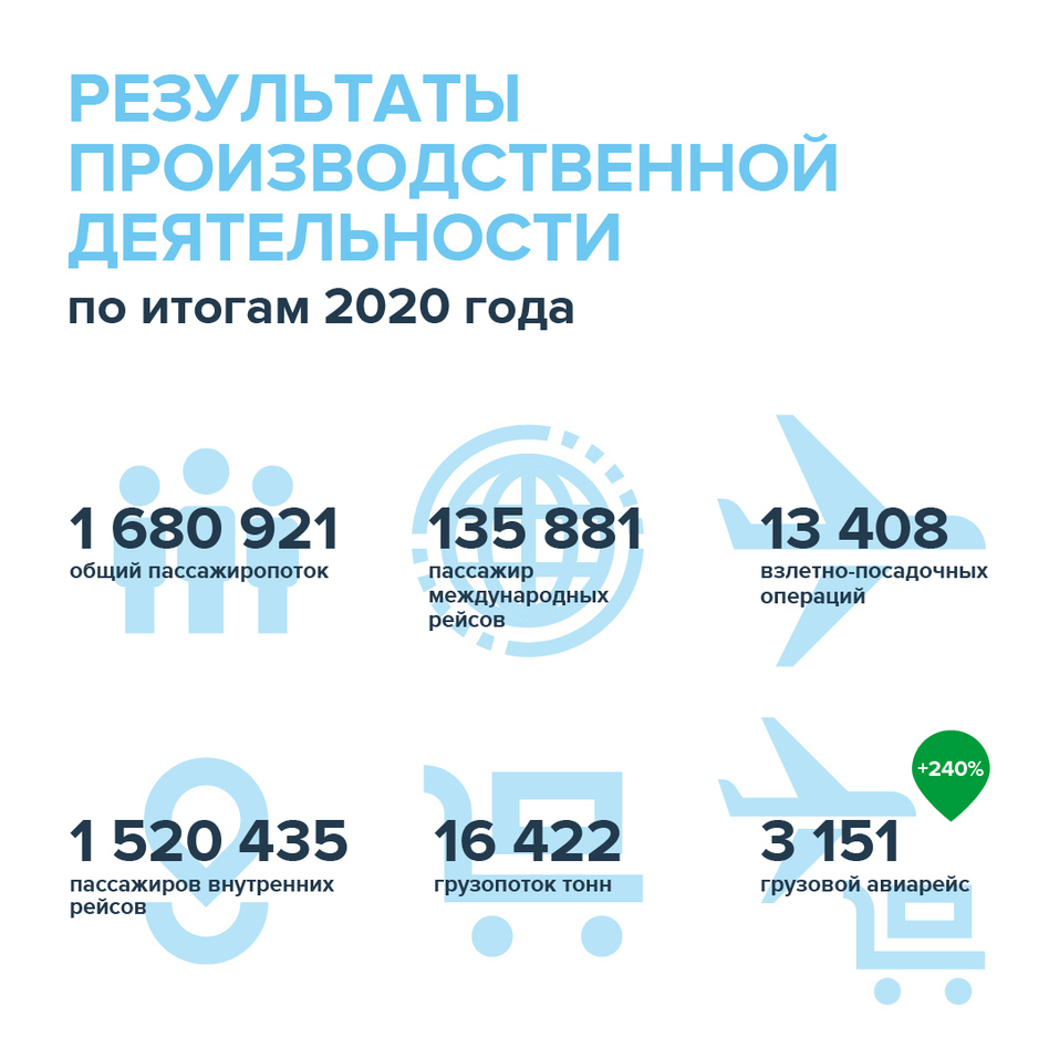 Грузовой трафик аэропорта Красноярск вырос почти в 3,5 раза 1