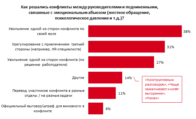 «За хамство надо увольнять». Эксперты изучили характер рабочих конфликтов 1 «За хамство надо увольнять». Эксперты изучили характер рабочих конфликтов 1
