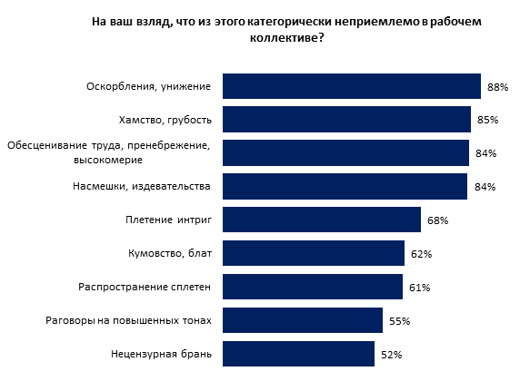 «За хамство надо увольнять». Эксперты изучили характер рабочих конфликтов 2 «За хамство надо увольнять». Эксперты изучили характер рабочих конфликтов 2