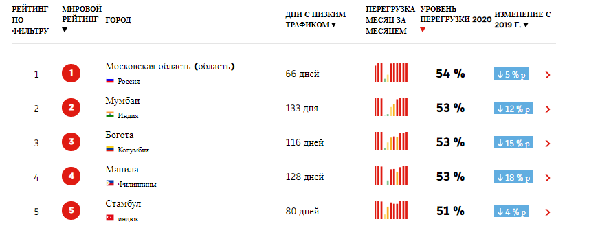 Челябинск попал в мировой топ-50 городов по загруженности дорог 1 Челябинск попал в мировой топ-50 городов по загруженности дорог 1