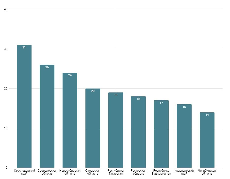 Инфографика: Развитие коворкингов в регионах России Инфографика: Развитие коворкингов в регионах России