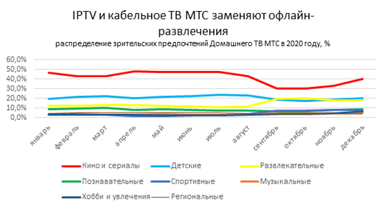 Новые привычки: больше кино, музыки и спортивных трансляций 1 Новые привычки: больше кино, музыки и спортивных трансляций 1