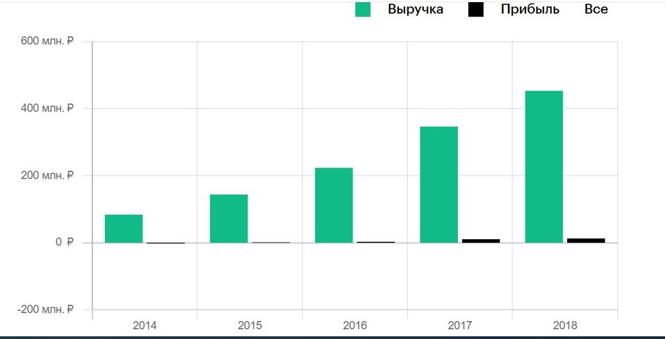 Прибыль и выручка компании Прибыль и выручка компании