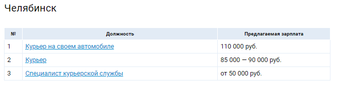 Работа курьера в Челябинске приносит больше, чем в Москве — до 110 тыс. руб. 1 Работа курьера в Челябинске приносит больше, чем в Москве — до 110 тыс. руб. 1