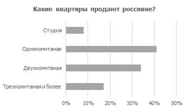 Райффайзенбанк: только треть россиян занимается продажей квартиры самостоятельно 1 Райффайзенбанк: только треть россиян занимается продажей квартиры самостоятельно 1