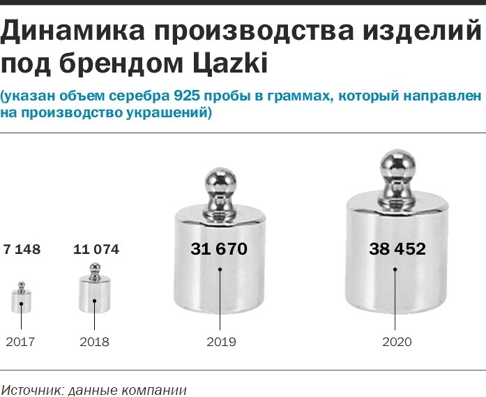 Динамика производства Динамика производства