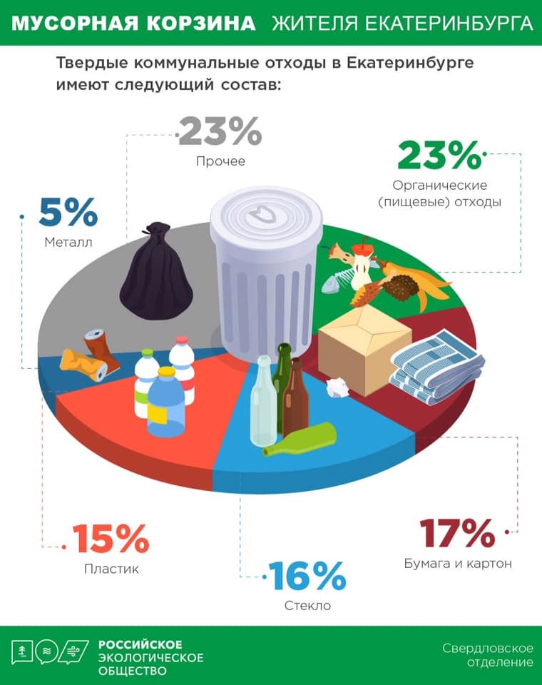 Куча больше пирамиды Хеопса. Экологи сосчитали, сколько мусора выбрасывают в Екатеринбурге 1