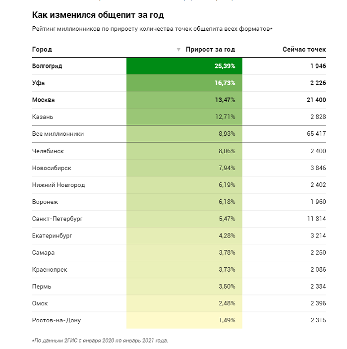 Челябинск попал в топ-5 городов по росту числа точек общепита 1 Челябинск попал в топ-5 городов по росту числа точек общепита 1