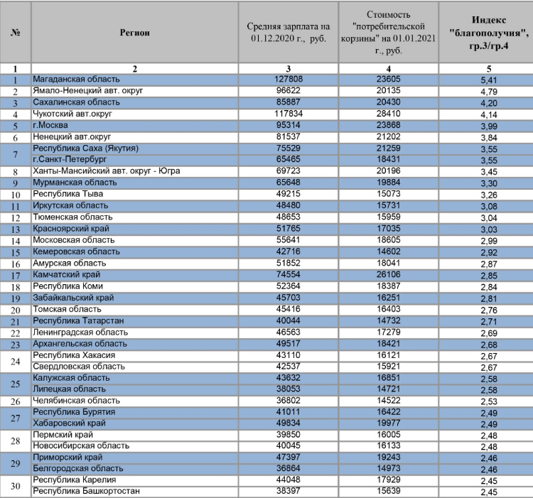 Челябинская область оказалась в конце списка городов по индексу социального благополучия 1