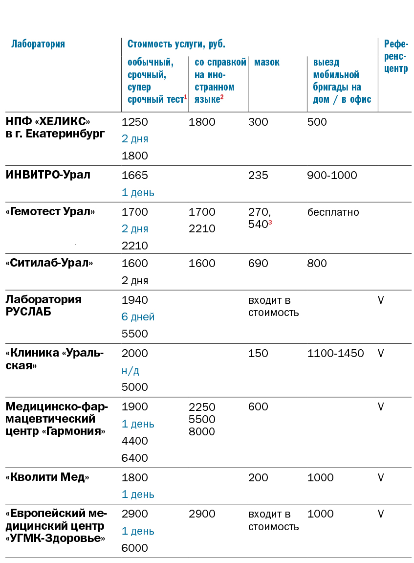 Диагностика COVID-19 в Екатеринбурге. Где и за сколько сделать тесты на вирус и антитела 1 Диагностика COVID-19 в Екатеринбурге. Где и за сколько сделать тесты на вирус и антитела 1