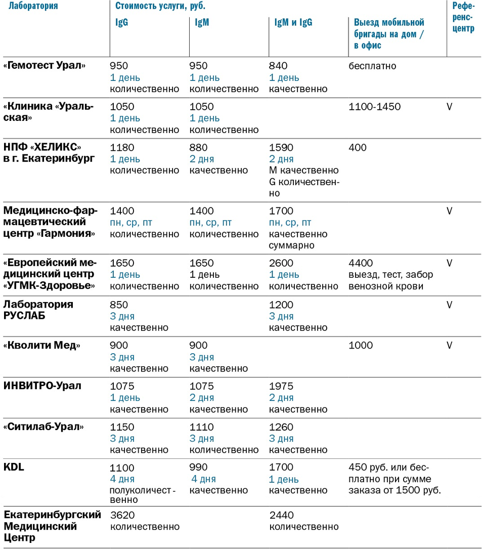 Диагностика COVID-19 в Екатеринбурге. Где и за сколько сделать тесты на вирус и антитела 2 Диагностика COVID-19 в Екатеринбурге. Где и за сколько сделать тесты на вирус и антитела 2
