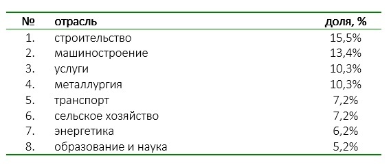 Половина уральских компаний не смогли получить господдержку. Треть — оптимизировали штат 1 Половина уральских компаний не смогли получить господдержку. Треть — оптимизировали штат 1