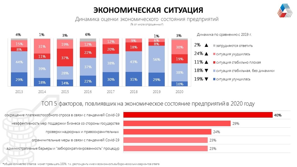 Половина уральских компаний не смогли получить господдержку. Треть — оптимизировали штат 2 Половина уральских компаний не смогли получить господдержку. Треть — оптимизировали штат 2