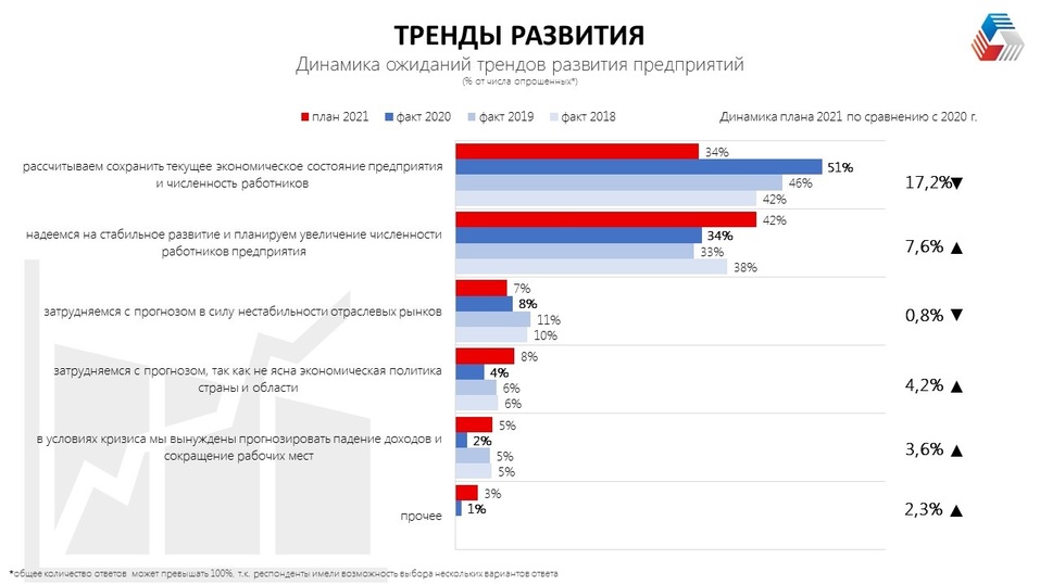 Половина уральских компаний не смогли получить господдержку. Треть — оптимизировали штат 3 Половина уральских компаний не смогли получить господдержку. Треть — оптимизировали штат 3
