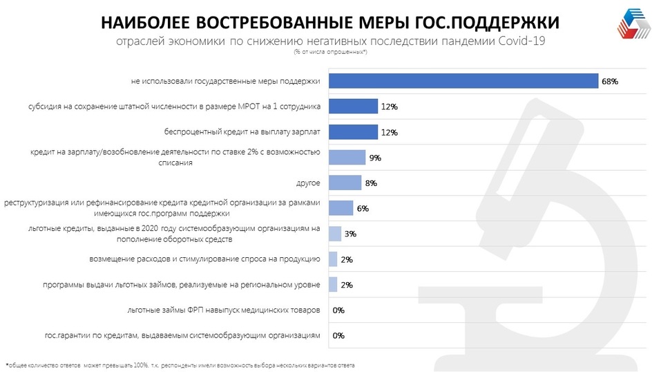 Половина уральских компаний не смогли получить господдержку. Треть — оптимизировали штат 5 Половина уральских компаний не смогли получить господдержку. Треть — оптимизировали штат 5