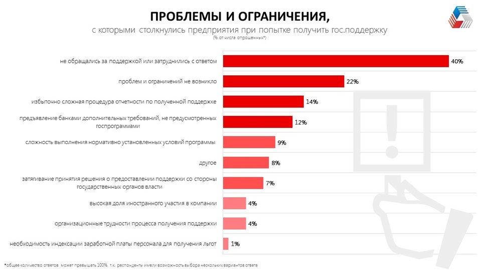 Половина уральских компаний не смогли получить господдержку. Треть — оптимизировали штат 6 Половина уральских компаний не смогли получить господдержку. Треть — оптимизировали штат 6