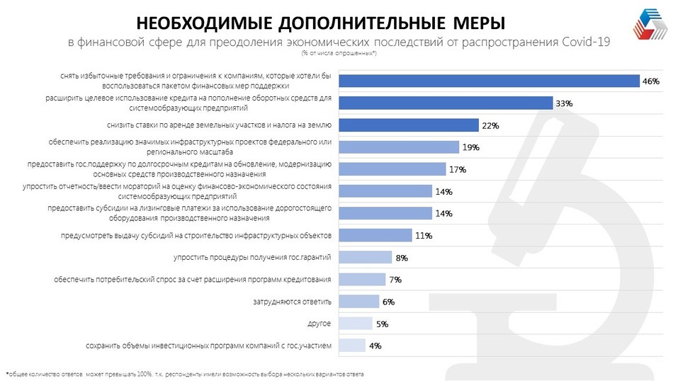 Половина уральских компаний не смогли получить господдержку. Треть — оптимизировали штат 7 Половина уральских компаний не смогли получить господдержку. Треть — оптимизировали штат 7