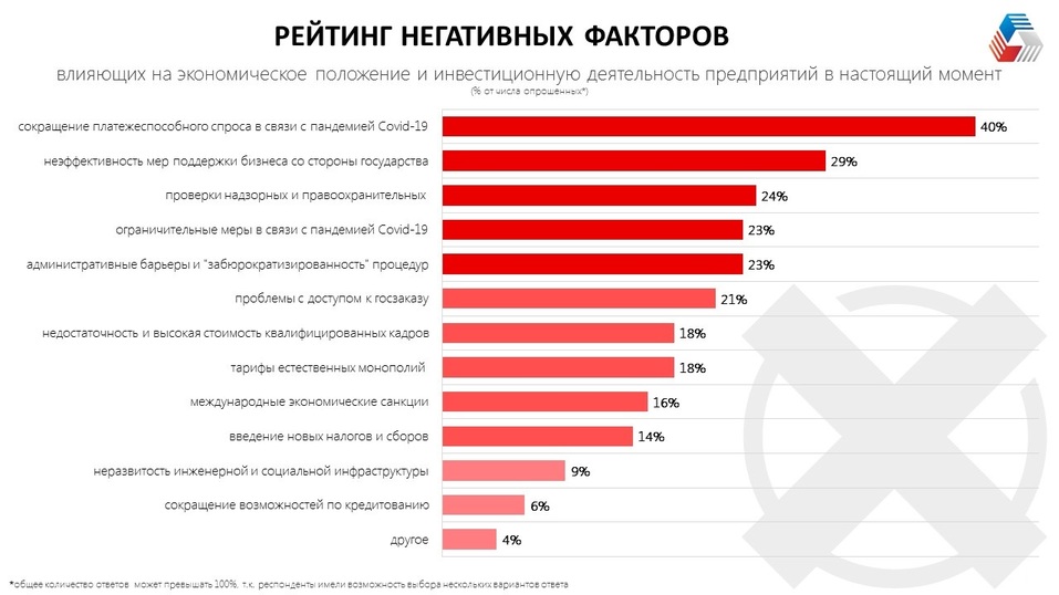 Половина уральских компаний не смогли получить господдержку. Треть — оптимизировали штат 8 Половина уральских компаний не смогли получить господдержку. Треть — оптимизировали штат 8
