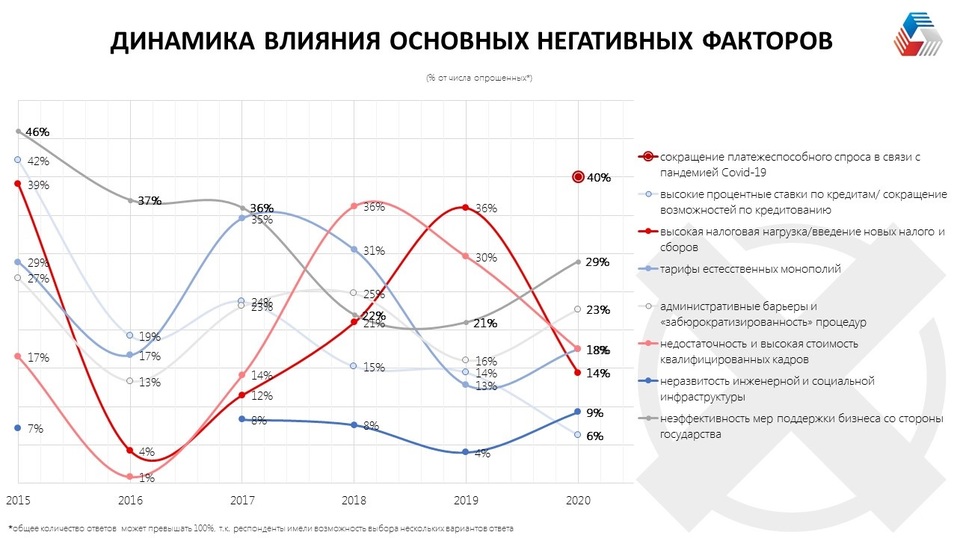 Половина уральских компаний не смогли получить господдержку. Треть — оптимизировали штат 9 Половина уральских компаний не смогли получить господдержку. Треть — оптимизировали штат 9