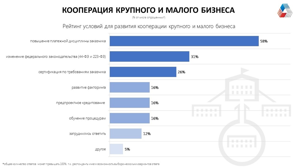 Половина уральских компаний не смогли получить господдержку. Треть — оптимизировали штат 10 Половина уральских компаний не смогли получить господдержку. Треть — оптимизировали штат 10