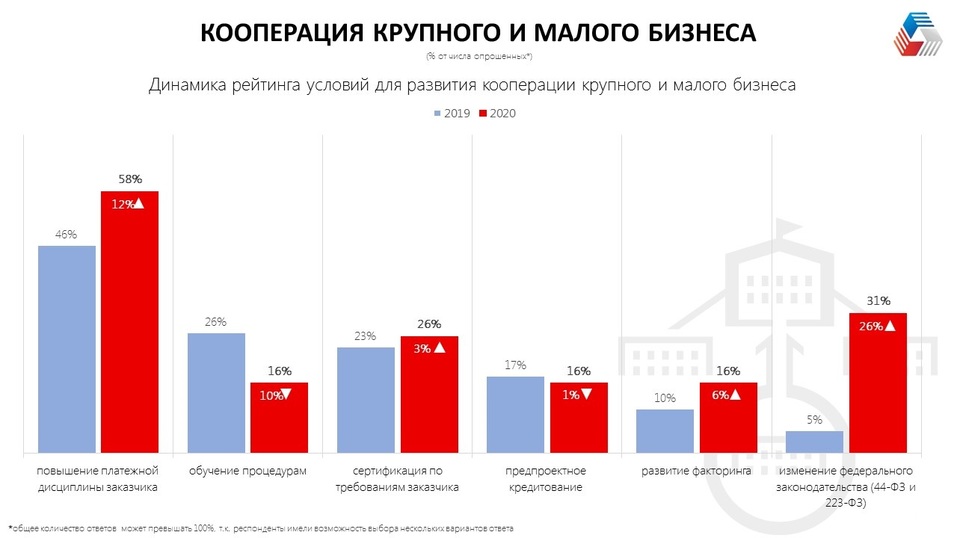 Половина уральских компаний не смогли получить господдержку. Треть — оптимизировали штат 11 Половина уральских компаний не смогли получить господдержку. Треть — оптимизировали штат 11