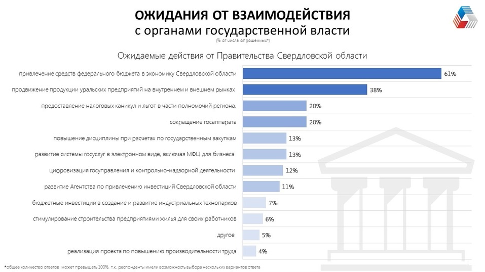 Половина уральских компаний не смогли получить господдержку. Треть — оптимизировали штат 17 Половина уральских компаний не смогли получить господдержку. Треть — оптимизировали штат 17