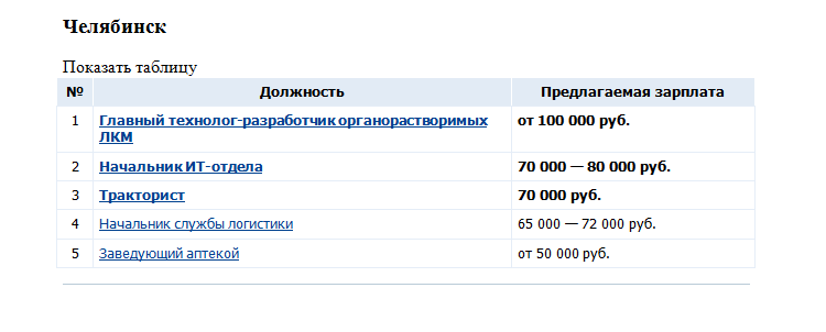 Челябинский тракторист получает, как начальник в IT: топ востребованных профессий за март 1 Челябинский тракторист получает, как начальник в IT: топ востребованных профессий за март 1
