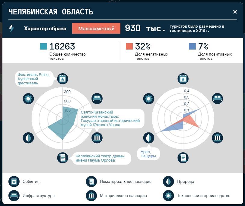 Треть отзывов туристов о Челябинской области — негативные. Как переломить ситуацию? 1 Треть отзывов туристов о Челябинской области — негативные. Как переломить ситуацию? 1