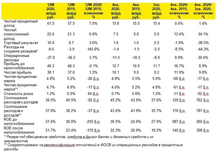 Райффайзенбанк заработал прибыль в размере 38,1 млрд руб. за 2020 год по результатам МСФО 1 Райффайзенбанк заработал прибыль в размере 38,1 млрд руб. за 2020 год по результатам МСФО 1