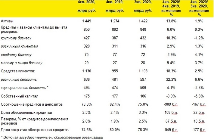 Райффайзенбанк заработал прибыль в размере 38,1 млрд руб. за 2020 год по результатам МСФО 2 Райффайзенбанк заработал прибыль в размере 38,1 млрд руб. за 2020 год по результатам МСФО 2