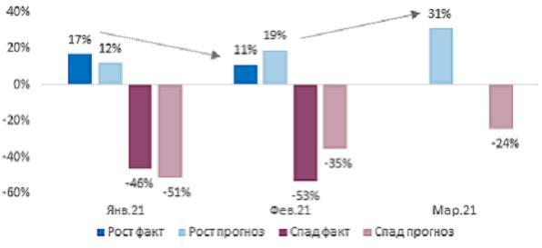 Индекс RSBI: деловая активность бизнеса вышла в зону роста 2 Индекс RSBI: деловая активность бизнеса вышла в зону роста 2