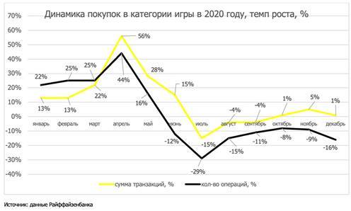 Райффайзенанк и AliExpress: игры стали одной из самых популярных покупок у россиян 1 Райффайзенанк и AliExpress: игры стали одной из самых популярных покупок у россиян 1