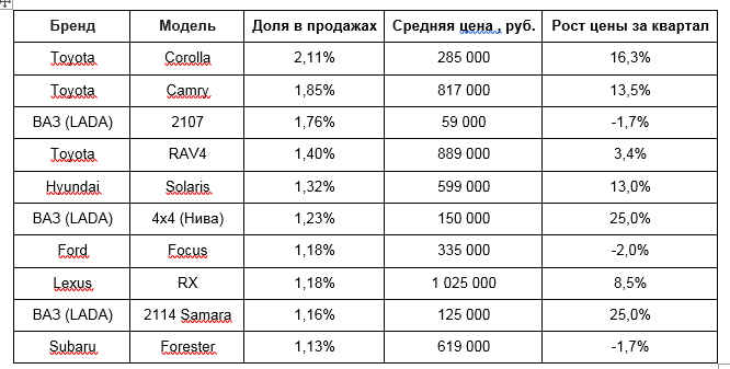 Назван топ-10 самых продаваемых авто на вторичном рынке в Новосибирской области 1 Назван топ-10 самых продаваемых авто на вторичном рынке в Новосибирской области 1