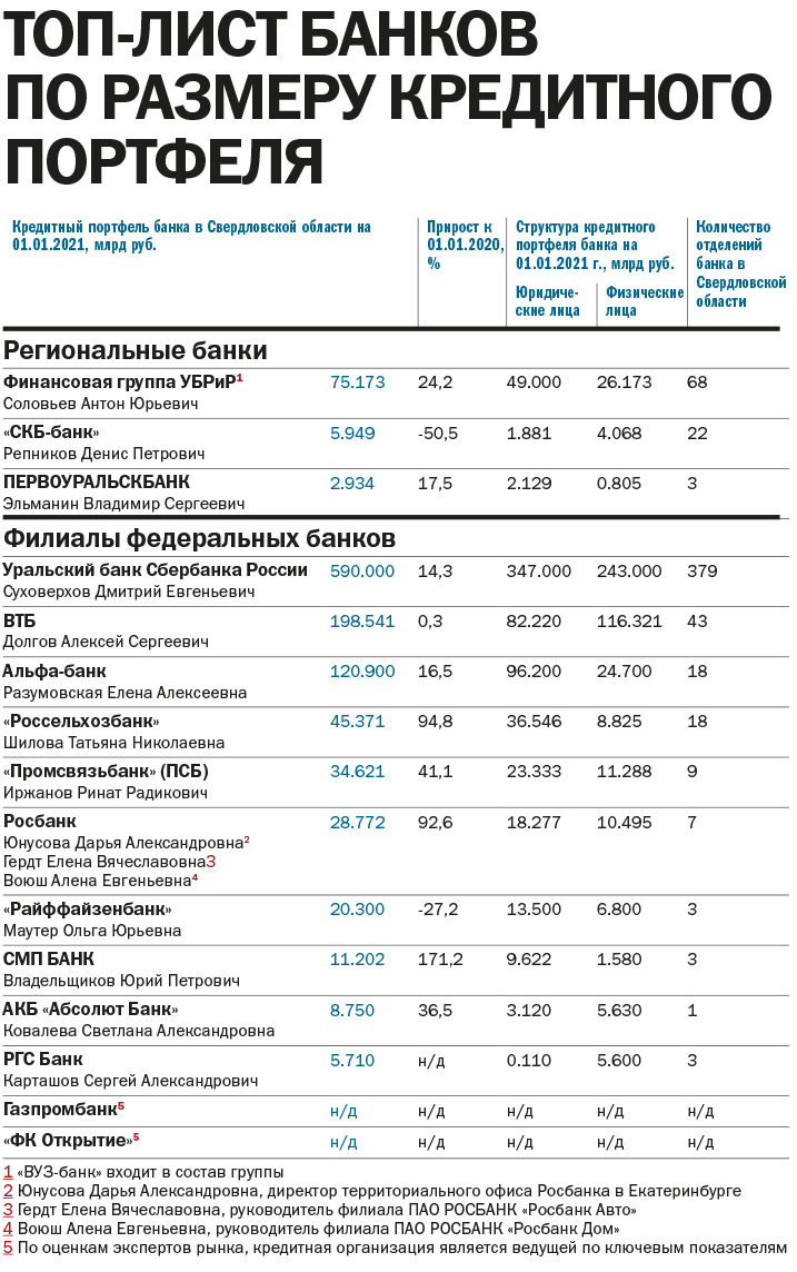 «Прогнозы на 2021 г. умеренно оптимистичные». Рейтинг ведущих банков Екатеринбурга 1 «Прогнозы на 2021 г. умеренно оптимистичные». Рейтинг ведущих банков Екатеринбурга 1